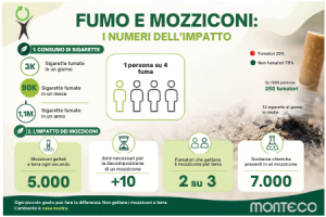 Fumo e Mozziconi - Monteco informa - i numeri dell'Impatto